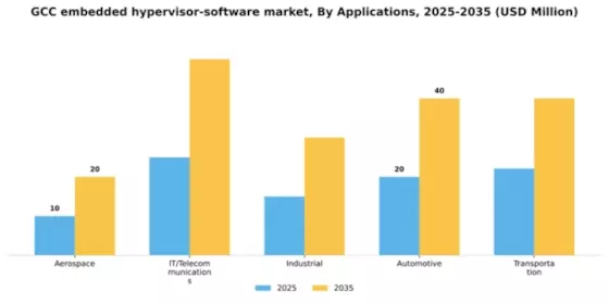 GCC Embedded Hypervisor Software Market Segment Image 0