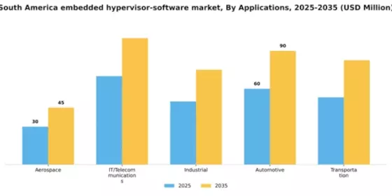 South America Embedded Hypervisor Software Market Segment Image 0