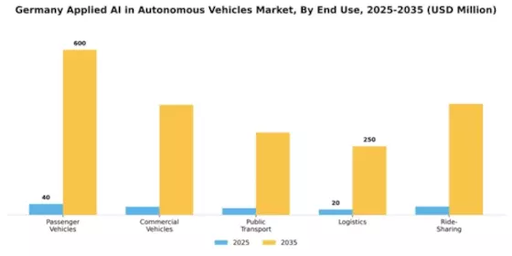 Germany Applied Ai In Autonomous Vehicles Market  Segment Image 1