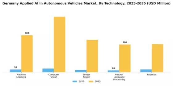 Germany Applied Ai In Autonomous Vehicles Market  Segment Image 2