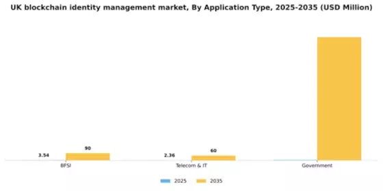 UK Blockchain Identity Management Market Segment Image 0
