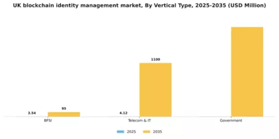 UK Blockchain Identity Management Market Segment Image 3