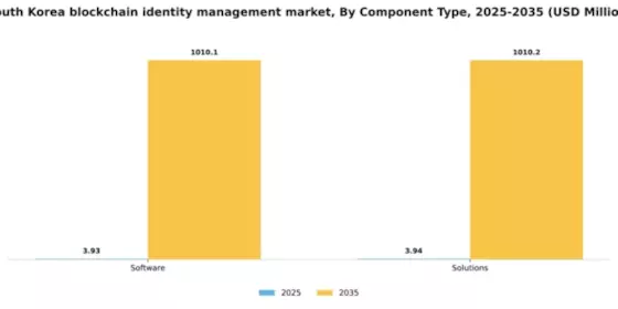 South Korea Blockchain Identity Management Market Segment Image 1