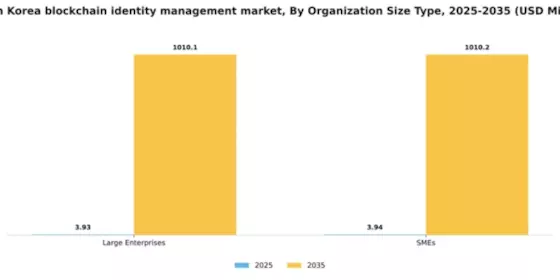 South Korea Blockchain Identity Management Market Segment Image 2