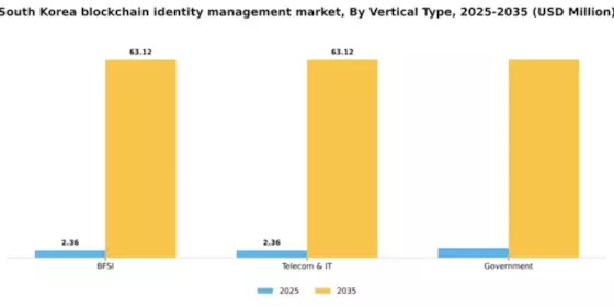 South Korea Blockchain Identity Management Market Segment Image 3