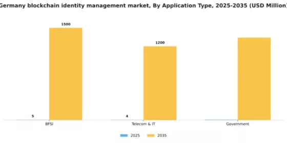 Germany Blockchain Identity Management Market Segment Image 0