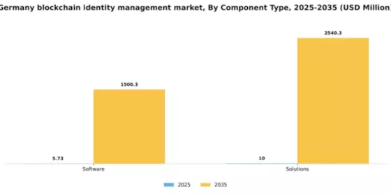 Germany Blockchain Identity Management Market Segment Image 1