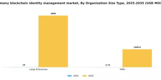 Germany Blockchain Identity Management Market Segment Image 2