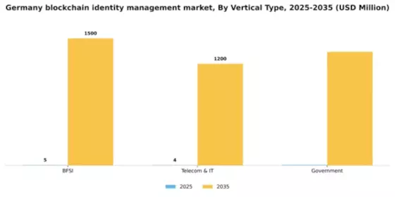 Germany Blockchain Identity Management Market Segment Image 3