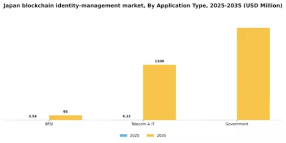 Japan Blockchain Identity Management Market Segment Image 0