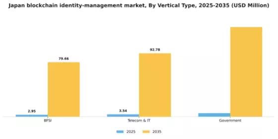Japan Blockchain Identity Management Market Segment Image 3