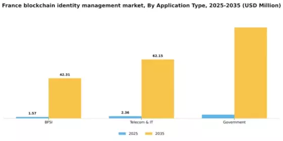 France Blockchain Identity Management Market Segment Image 0