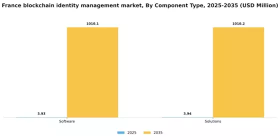 France Blockchain Identity Management Market Segment Image 1