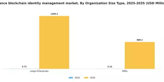 France Blockchain Identity Management Market Segment Image 2