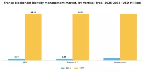 France Blockchain Identity Management Market Segment Image 3