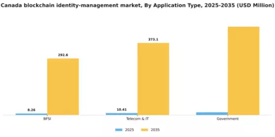 Canada Blockchain Identity Management Market Segment Image 0
