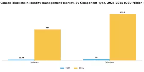 Canada Blockchain Identity Management Market Segment Image 1