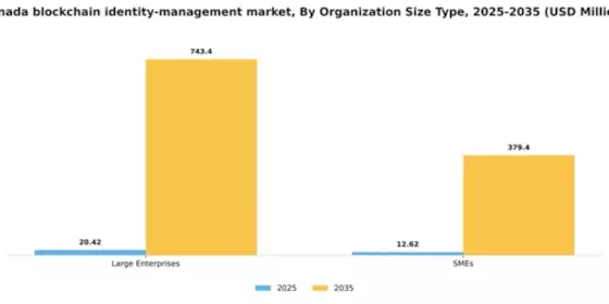 Canada Blockchain Identity Management Market Segment Image 2