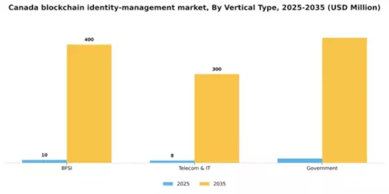 Canada Blockchain Identity Management Market Segment Image 3