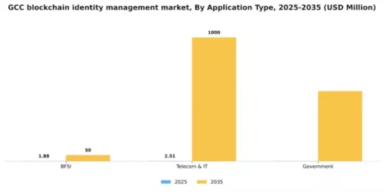 GCC Blockchain Identity Management Market Segment Image 0