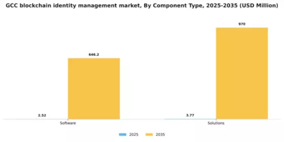 GCC Blockchain Identity Management Market Segment Image 1