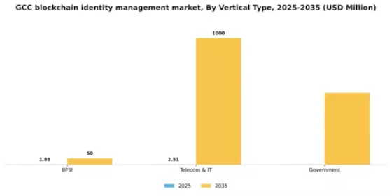 GCC Blockchain Identity Management Market Segment Image 3