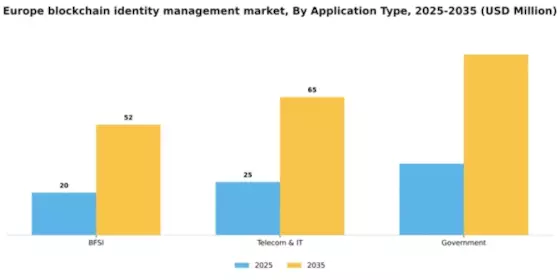 Europe Blockchain Identity Management Market Segment Image 0