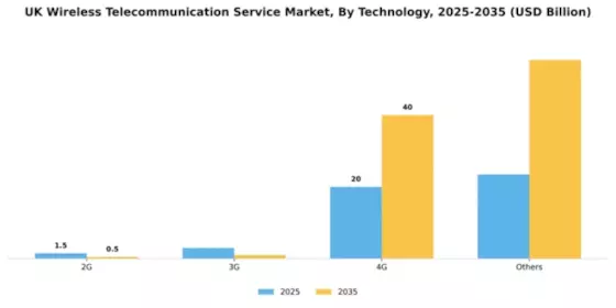 UK Wireless Telecommunication Service Market Segment Image 2