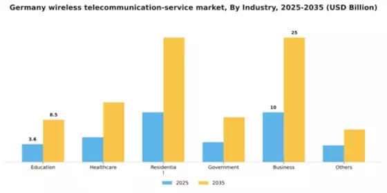 Germany Wireless Telecommunication Service Market Segment Image 0