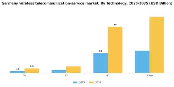 Germany Wireless Telecommunication Service Market Segment Image 2