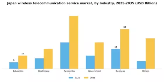 Japan Wireless Telecommunication Service Market Segment Image 0