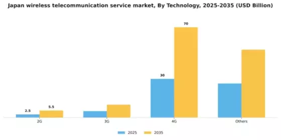 Japan Wireless Telecommunication Service Market Segment Image 2