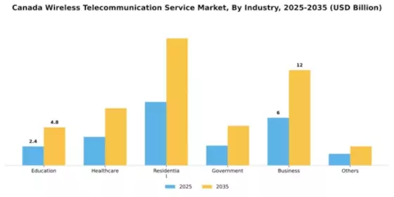 Canada Wireless Telecommunication Service Market Segment Image 0