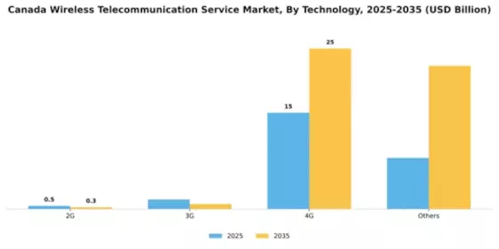 Canada Wireless Telecommunication Service Market Segment Image 2