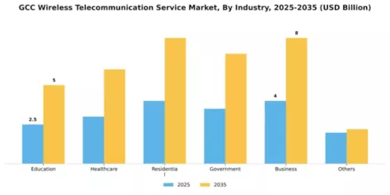 GCC Wireless Telecommunication Service Market Segment Image 0