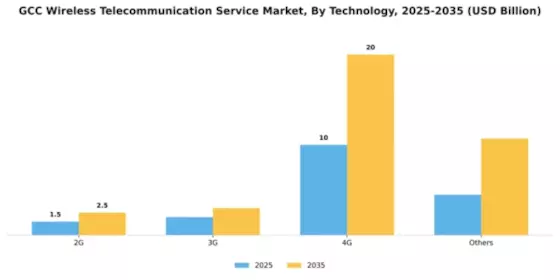GCC Wireless Telecommunication Service Market Segment Image 2