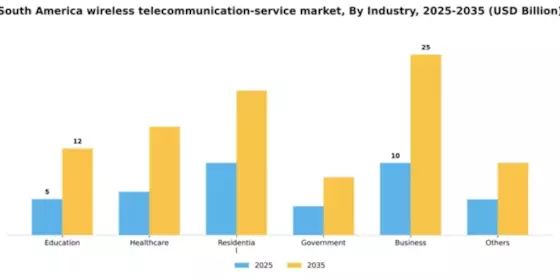 South America Wireless Telecommunication Service Market Segment Image 0