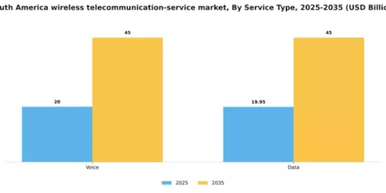 South America Wireless Telecommunication Service Market Segment Image 1