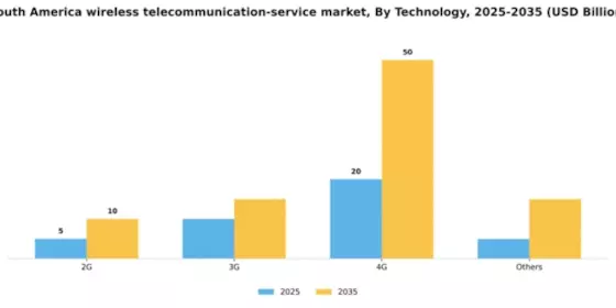 South America Wireless Telecommunication Service Market Segment Image 2