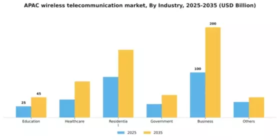 APAC Wireless Telecommunication Service Market Segment Image 0