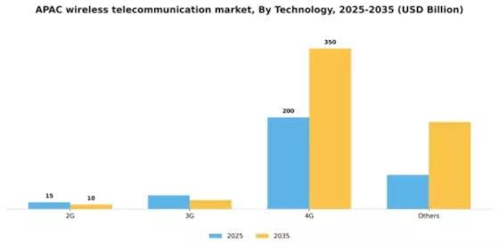 APAC Wireless Telecommunication Service Market Segment Image 2