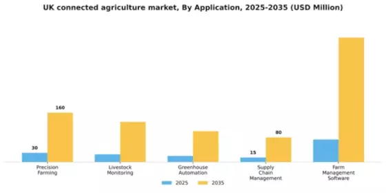 UK Connected Agriculture Market Segment Image 0