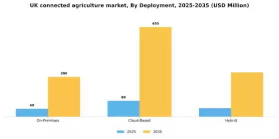 UK Connected Agriculture Market Segment Image 1
