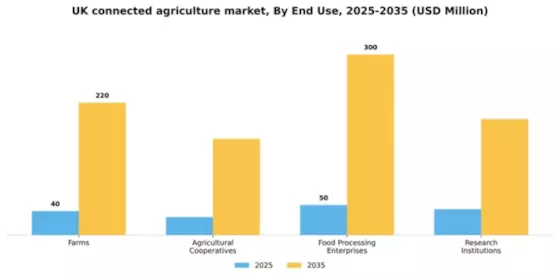 UK Connected Agriculture Market Segment Image 2