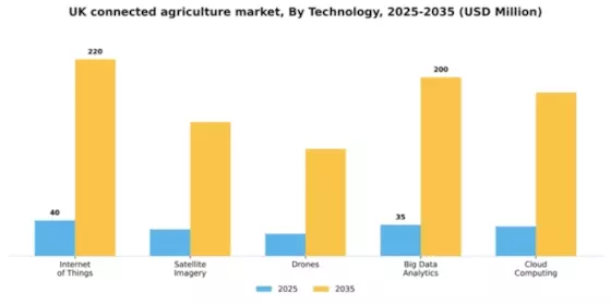 UK Connected Agriculture Market Segment Image 3
