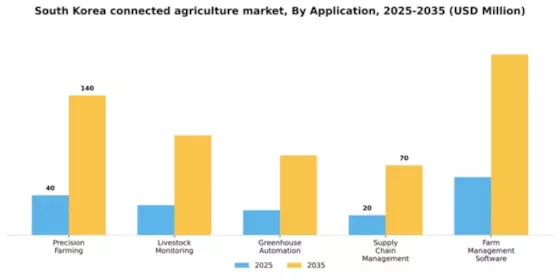 South Korea Connected Agriculture Market Segment Image 0