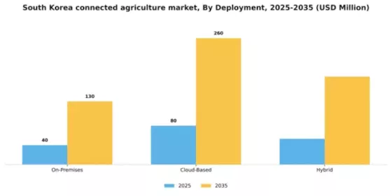 South Korea Connected Agriculture Market Segment Image 1