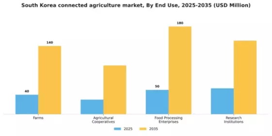 South Korea Connected Agriculture Market Segment Image 2