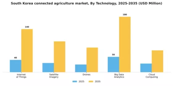 South Korea Connected Agriculture Market Segment Image 3