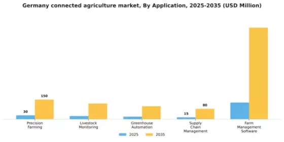 Germany Connected Agriculture Market Segment Image 0